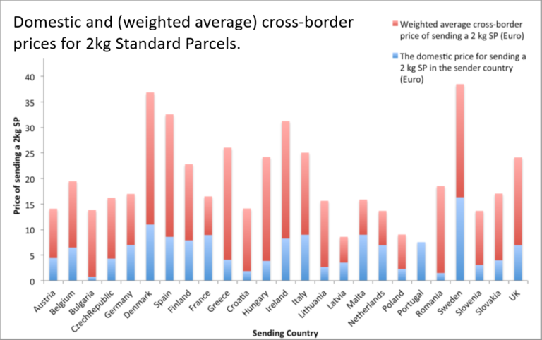 Spedizioni e-Commerce: un portale web europeo per individuare tariffe irragionevolmente elevate da parte dei vettori